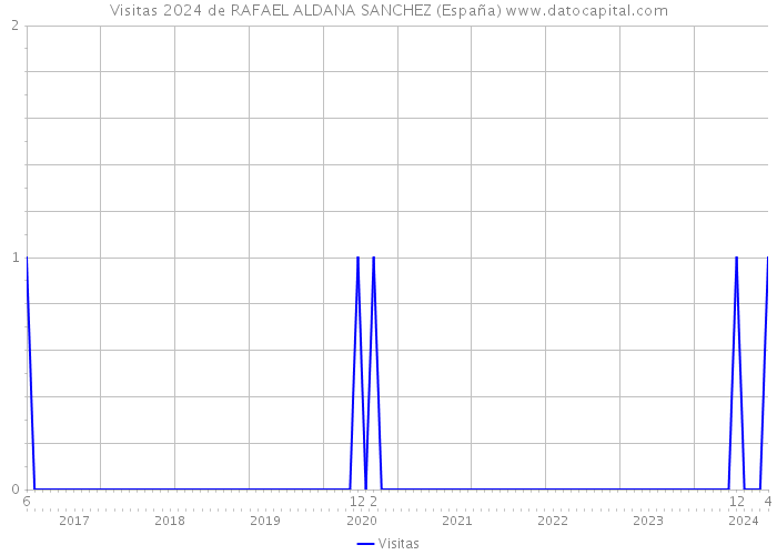 Visitas 2024 de RAFAEL ALDANA SANCHEZ (España) 