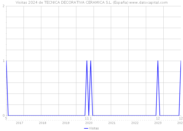 Visitas 2024 de TECNICA DECORATIVA CERAMICA S.L. (España) 