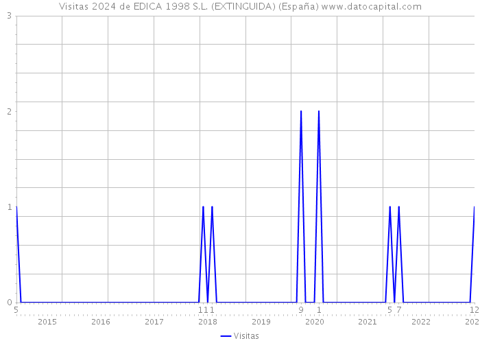 Visitas 2024 de EDICA 1998 S.L. (EXTINGUIDA) (España) 