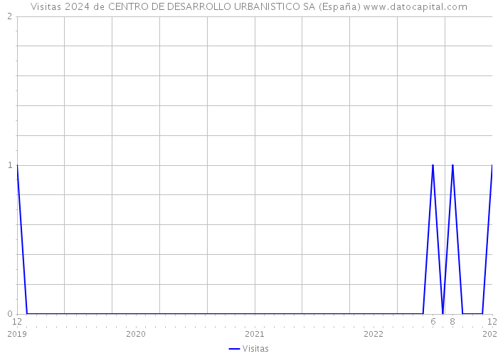 Visitas 2024 de CENTRO DE DESARROLLO URBANISTICO SA (España) 