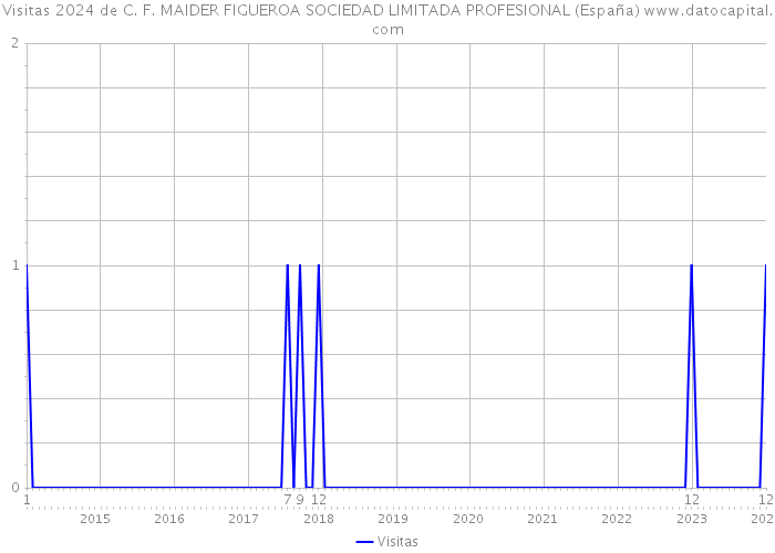 Visitas 2024 de C. F. MAIDER FIGUEROA SOCIEDAD LIMITADA PROFESIONAL (España) 