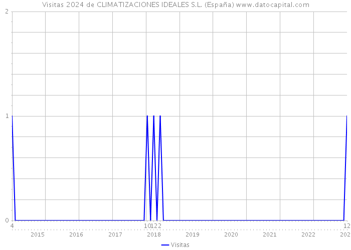 Visitas 2024 de CLIMATIZACIONES IDEALES S.L. (España) 