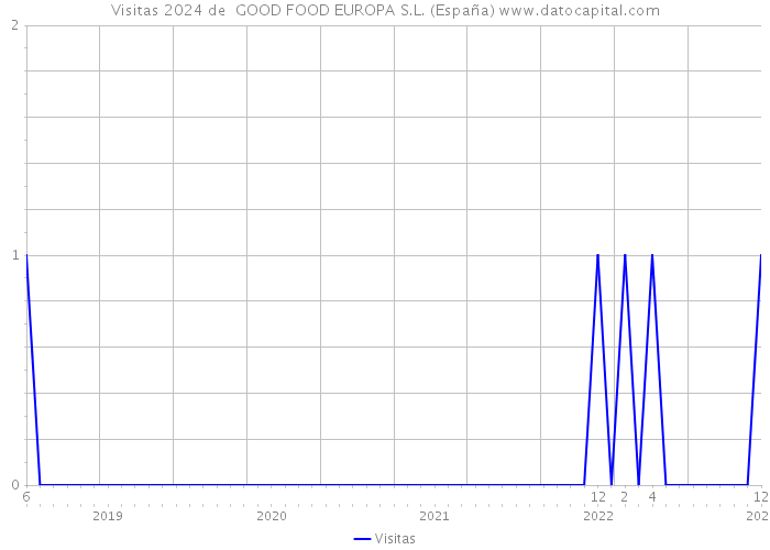 Visitas 2024 de  GOOD FOOD EUROPA S.L. (España) 