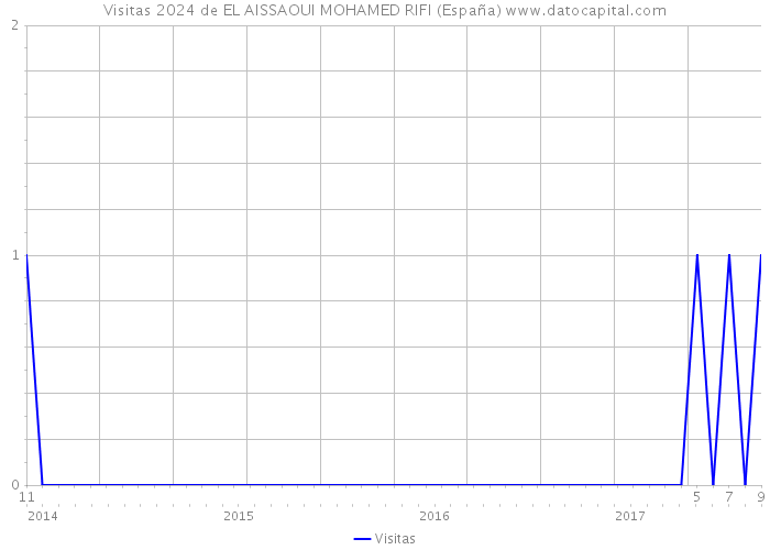 Visitas 2024 de EL AISSAOUI MOHAMED RIFI (España) 