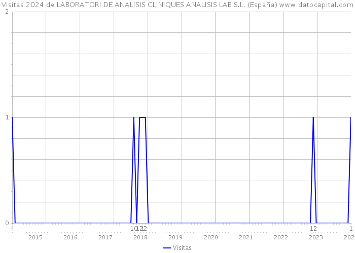Visitas 2024 de LABORATORI DE ANALISIS CLINIQUES ANALISIS LAB S.L. (España) 