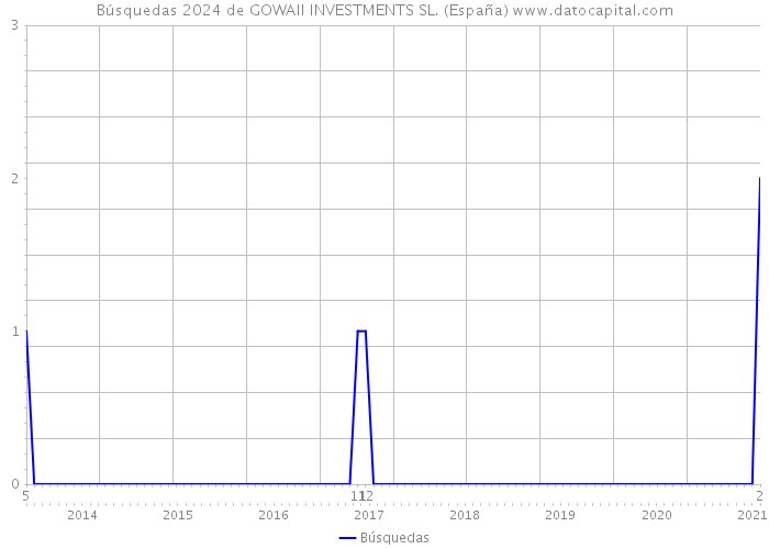 Búsquedas 2024 de GOWAII INVESTMENTS SL. (España) 