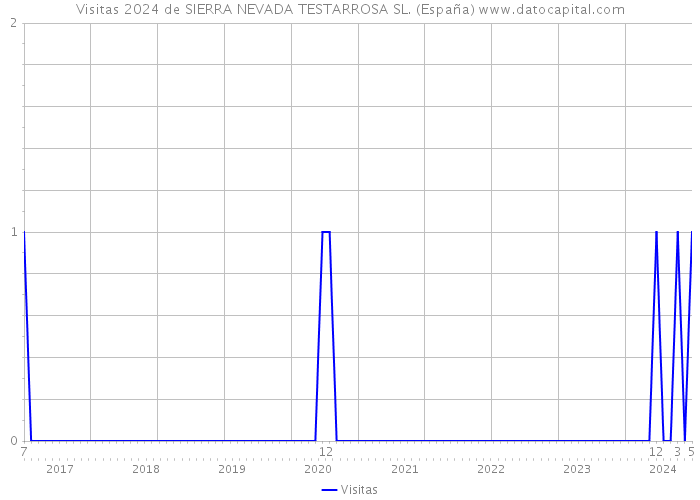 Visitas 2024 de SIERRA NEVADA TESTARROSA SL. (España) 