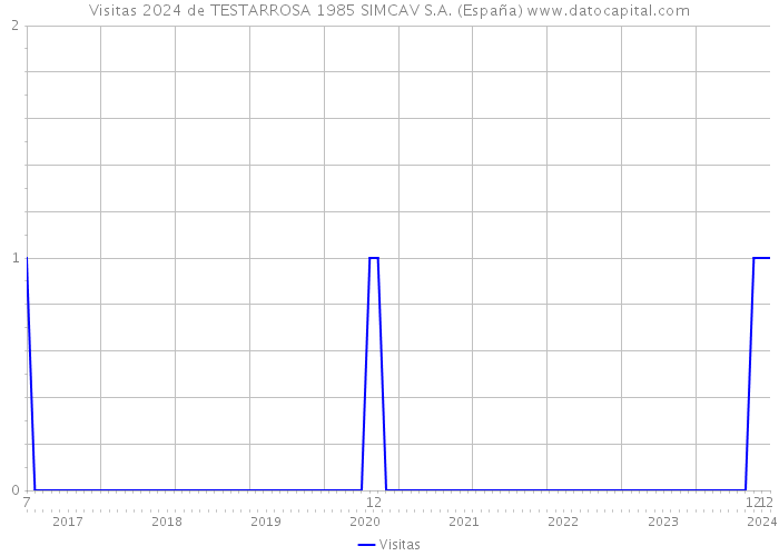 Visitas 2024 de TESTARROSA 1985 SIMCAV S.A. (España) 