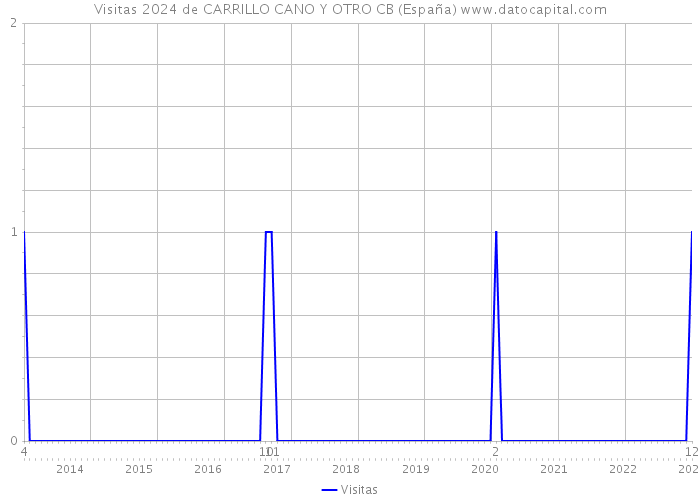 Visitas 2024 de CARRILLO CANO Y OTRO CB (España) 