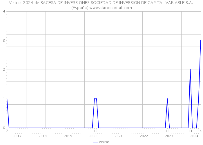 Visitas 2024 de BACESA DE INVERSIONES SOCIEDAD DE INVERSION DE CAPITAL VARIABLE S.A. (España) 