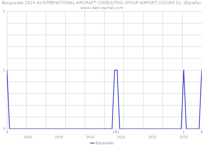 Búsquedas 2024 de INTERNATIONAL AIRCRAFT CONSULTING GROUP AIRPORT COLORS S.L. (España) 