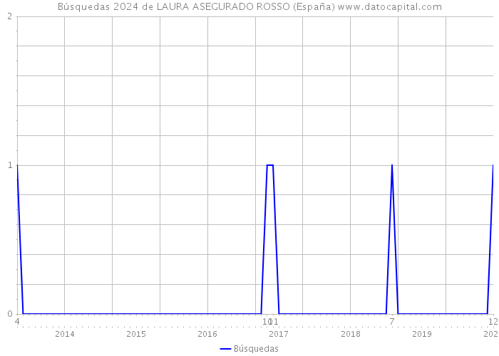 Búsquedas 2024 de LAURA ASEGURADO ROSSO (España) 