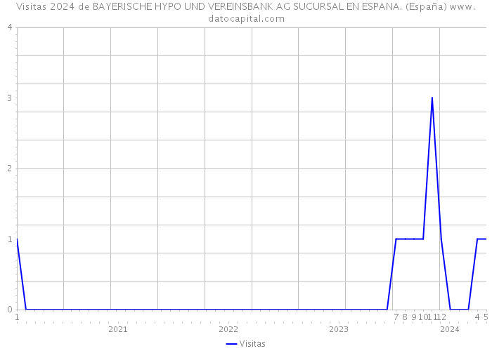 Visitas 2024 de BAYERISCHE HYPO UND VEREINSBANK AG SUCURSAL EN ESPANA. (España) 
