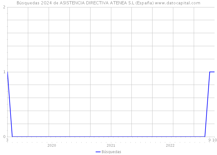Búsquedas 2024 de ASISTENCIA DIRECTIVA ATENEA S.L (España) 
