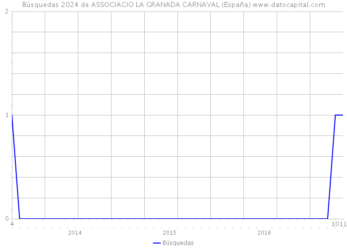 Búsquedas 2024 de ASSOCIACIO LA GRANADA CARNAVAL (España) 