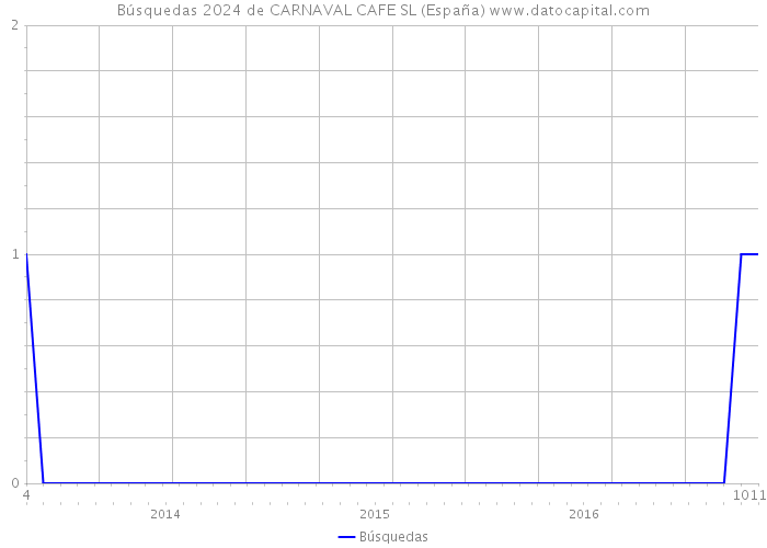 Búsquedas 2024 de CARNAVAL CAFE SL (España) 