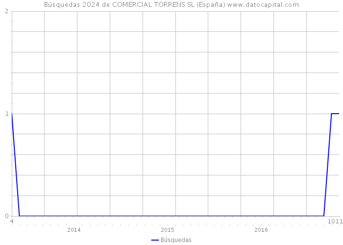 Búsquedas 2024 de COMERCIAL TORRENS SL (España) 