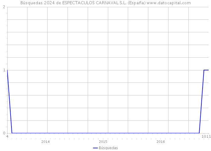 Búsquedas 2024 de ESPECTACULOS CARNAVAL S.L. (España) 