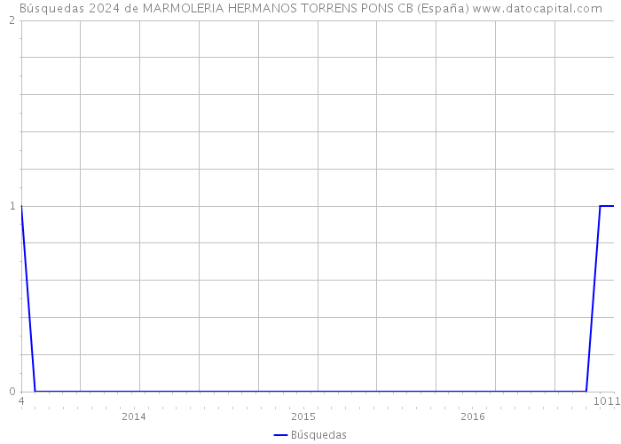 Búsquedas 2024 de MARMOLERIA HERMANOS TORRENS PONS CB (España) 