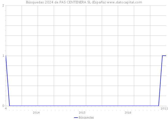Búsquedas 2024 de PAS CENTENERA SL (España) 