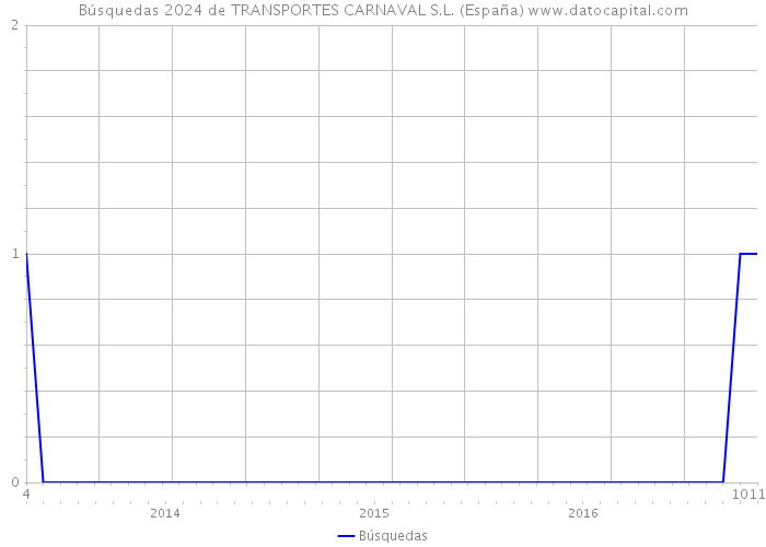 Búsquedas 2024 de TRANSPORTES CARNAVAL S.L. (España) 
