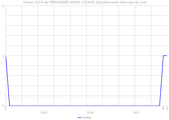 Visitas 2024 de FERNANDEZ NURIA LOZANO (España) 
