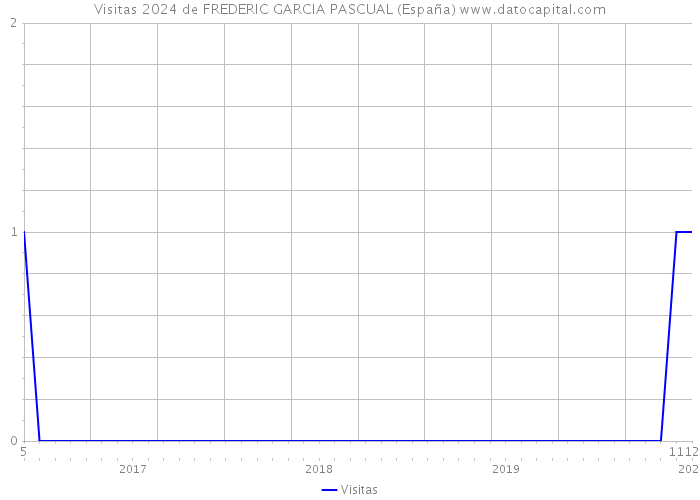 Visitas 2024 de FREDERIC GARCIA PASCUAL (España) 