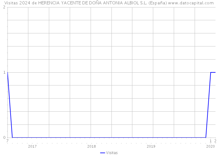 Visitas 2024 de HERENCIA YACENTE DE DOÑA ANTONIA ALBIOL S.L. (España) 