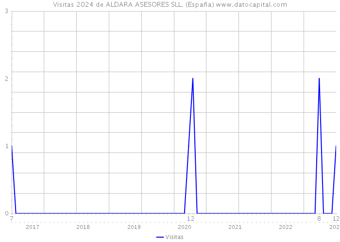 Visitas 2024 de ALDARA ASESORES SLL. (España) 