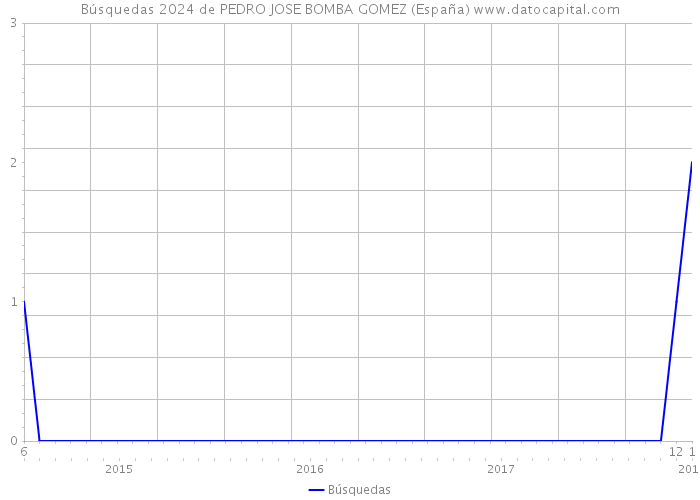 Búsquedas 2024 de PEDRO JOSE BOMBA GOMEZ (España) 