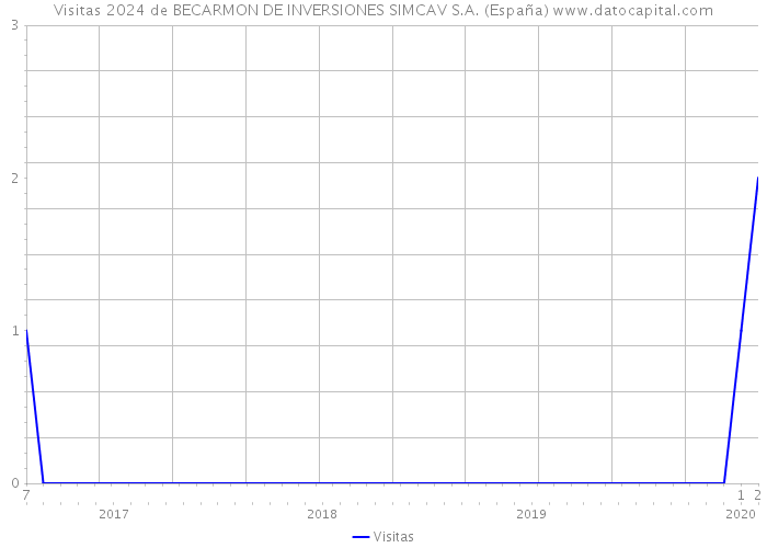 Visitas 2024 de BECARMON DE INVERSIONES SIMCAV S.A. (España) 
