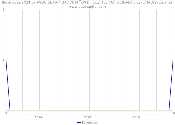 Búsquedas 2024 de ASOC DE FAMILIAS DE NIÑOS DIFERENTES CON CUIDADOS ESPECIALES (España) 