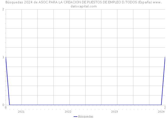 Búsquedas 2024 de ASOC PARA LA CREACION DE PUESTOS DE EMPLEO D.TODOS (España) 