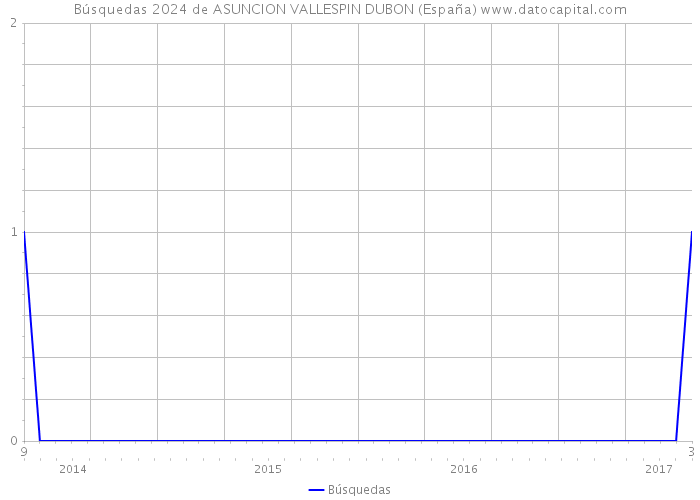 Búsquedas 2024 de ASUNCION VALLESPIN DUBON (España) 
