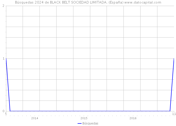 Búsquedas 2024 de BLACK BELT SOCIEDAD LIMITADA. (España) 