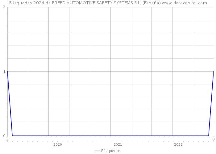 Búsquedas 2024 de BREED AUTOMOTIVE SAFETY SYSTEMS S.L. (España) 