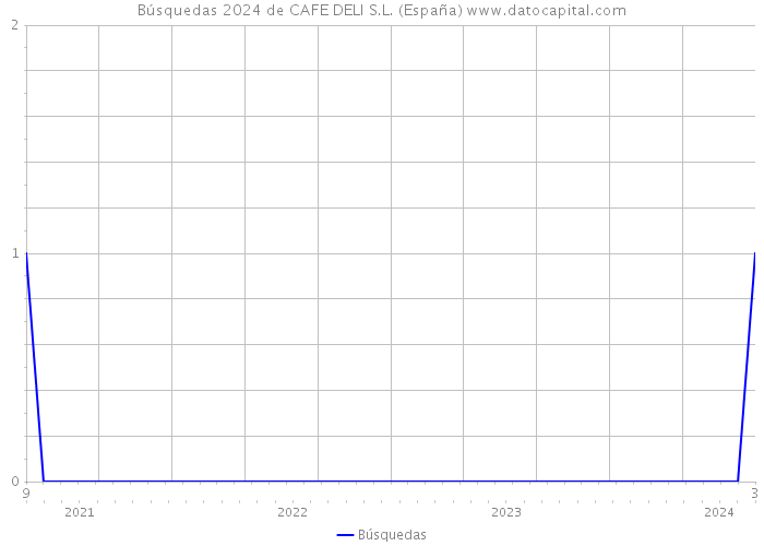 Búsquedas 2024 de CAFE DELI S.L. (España) 