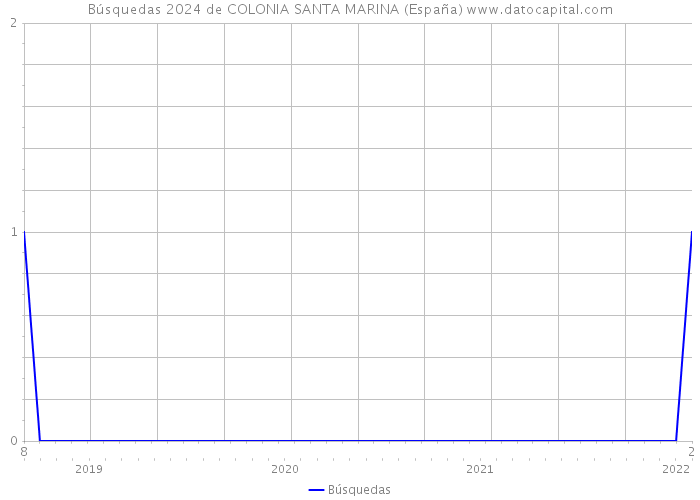 Búsquedas 2024 de COLONIA SANTA MARINA (España) 