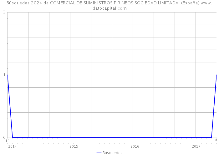 Búsquedas 2024 de COMERCIAL DE SUMINISTROS PIRINEOS SOCIEDAD LIMITADA. (España) 