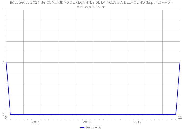 Búsquedas 2024 de COMUNIDAD DE REGANTES DE LA ACEQUIA DELMOLINO (España) 
