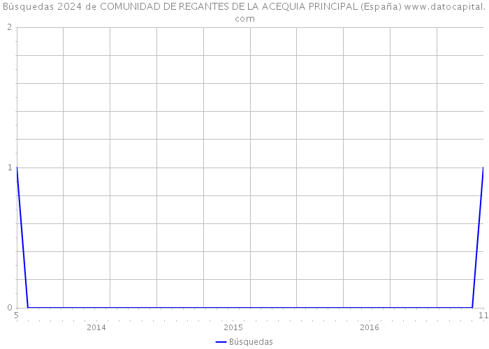 Búsquedas 2024 de COMUNIDAD DE REGANTES DE LA ACEQUIA PRINCIPAL (España) 