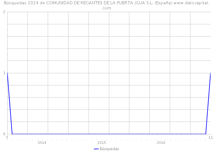 Búsquedas 2024 de COMUNIDAD DE REGANTES DE LA PUERTA (GUA S.L. (España) 