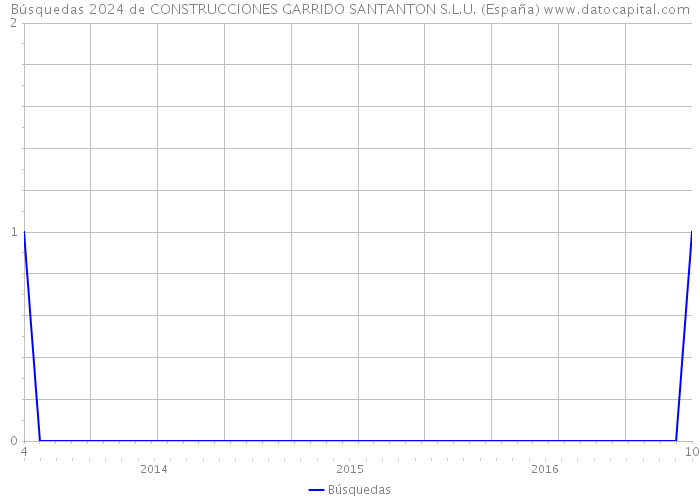 Búsquedas 2024 de CONSTRUCCIONES GARRIDO SANTANTON S.L.U. (España) 
