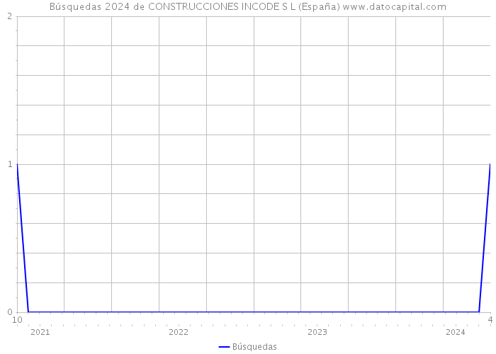 Búsquedas 2024 de CONSTRUCCIONES INCODE S L (España) 