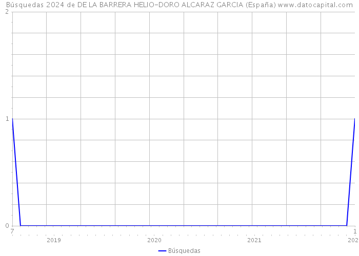 Búsquedas 2024 de DE LA BARRERA HELIO-DORO ALCARAZ GARCIA (España) 