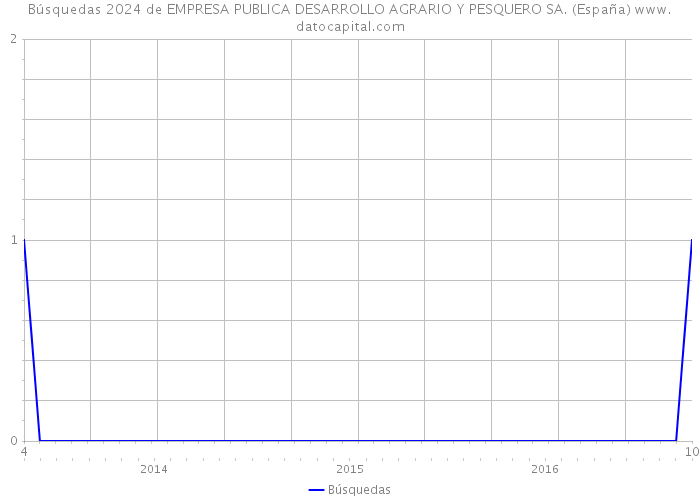Búsquedas 2024 de EMPRESA PUBLICA DESARROLLO AGRARIO Y PESQUERO SA. (España) 