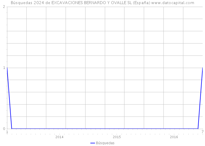 Búsquedas 2024 de EXCAVACIONES BERNARDO Y OVALLE SL (España) 