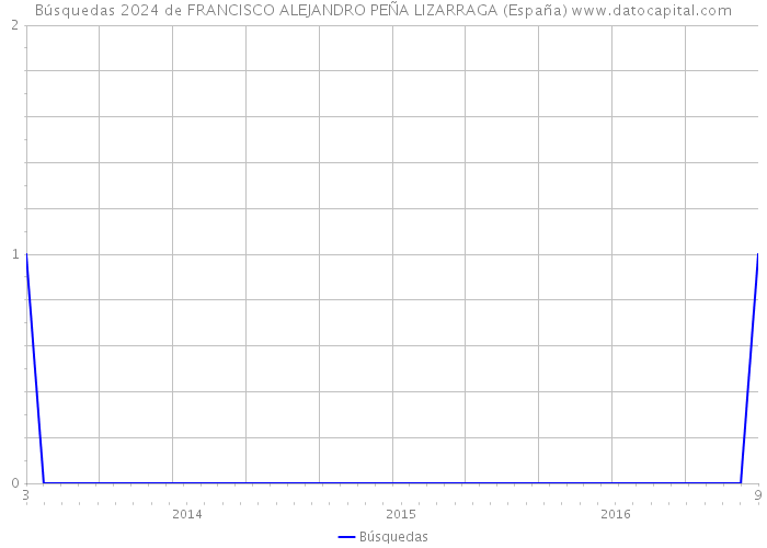 Búsquedas 2024 de FRANCISCO ALEJANDRO PEÑA LIZARRAGA (España) 