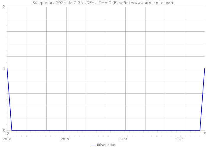 Búsquedas 2024 de GIRAUDEAU DAVID (España) 