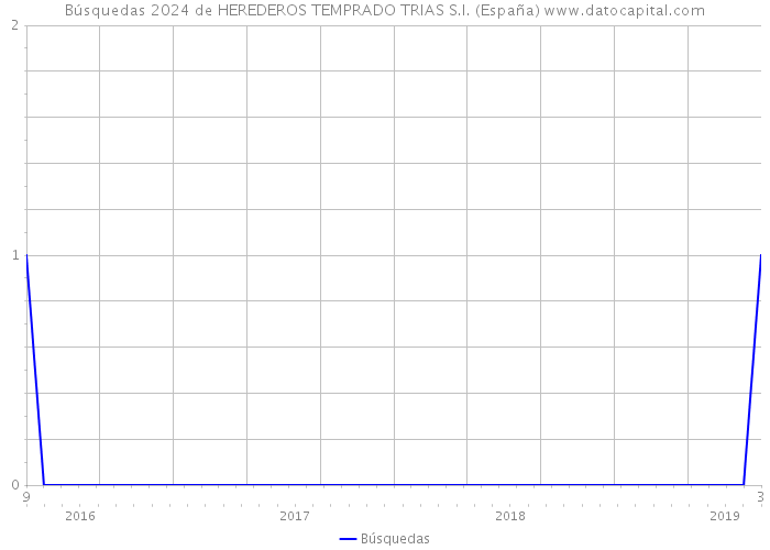 Búsquedas 2024 de HEREDEROS TEMPRADO TRIAS S.I. (España) 